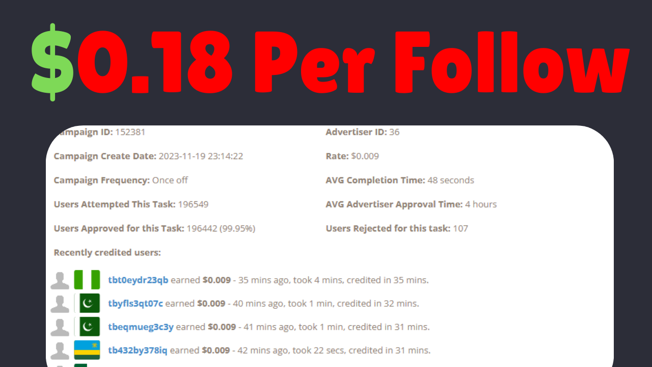 $0.18 Per Follow - Earn Money By Following Facebook Pages
