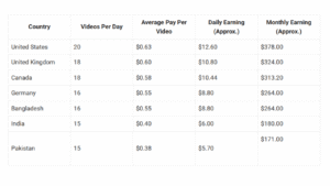 $378 Every Month Earn From Home With Simple Videos