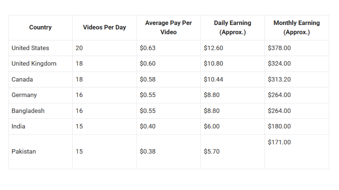 $378 Every Month Earn From Home With Simple Videos