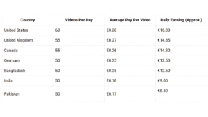 Step 4 – Daily Earning Example By Country