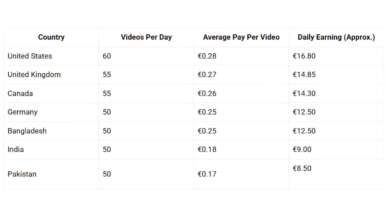 Step 4 – Daily Earning Example By Country